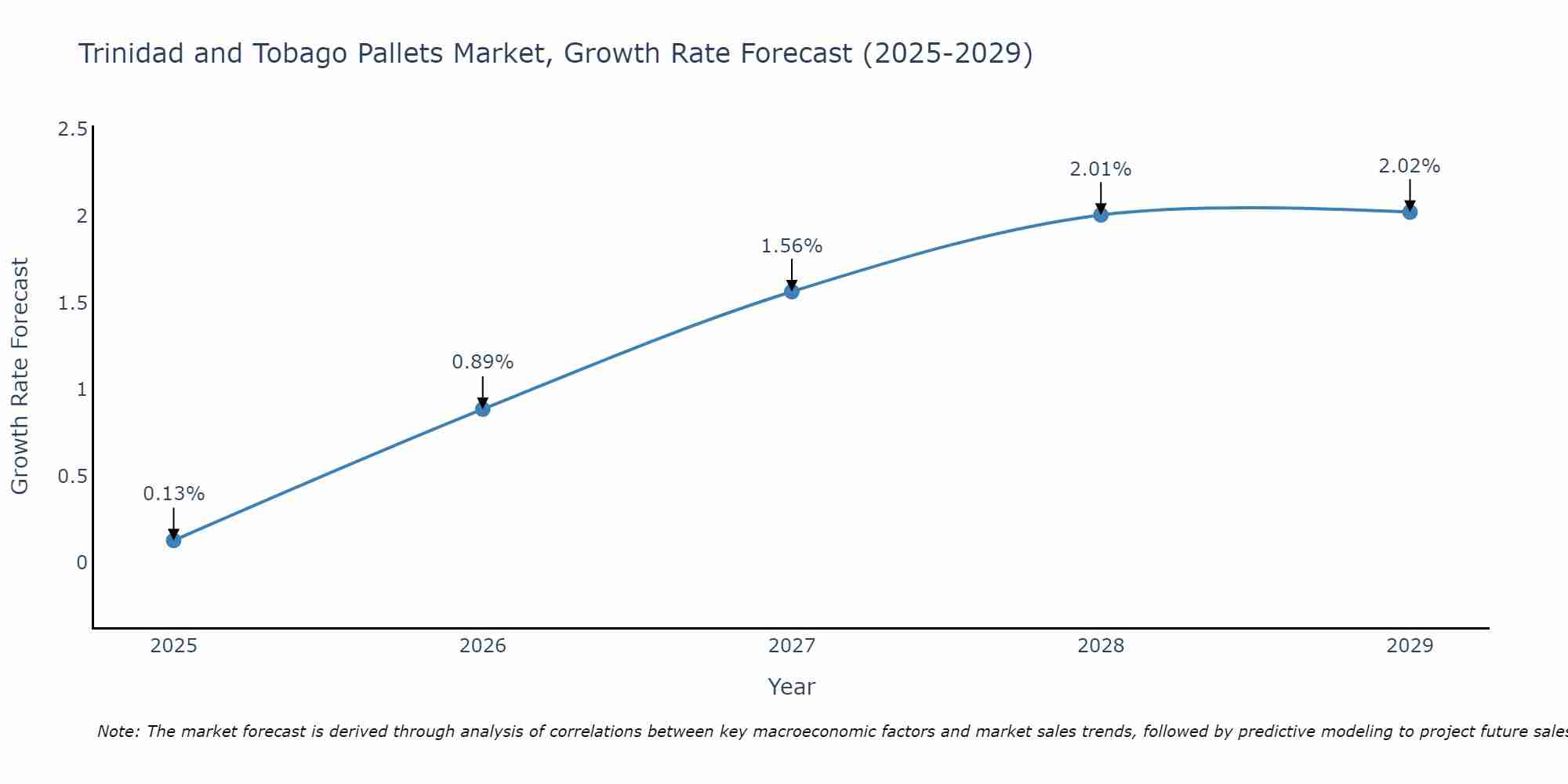 Trinidad and Tobago Pallets Market Growth Rate